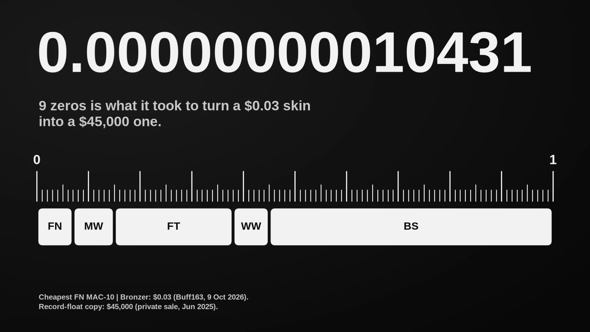 Record CS2 float 0.00000000010431 above a ruler of the five wear tiers, from a $0.03 skin to $45,000 Prices checked: 9 Oct 2026. Market and date are given next to every price.