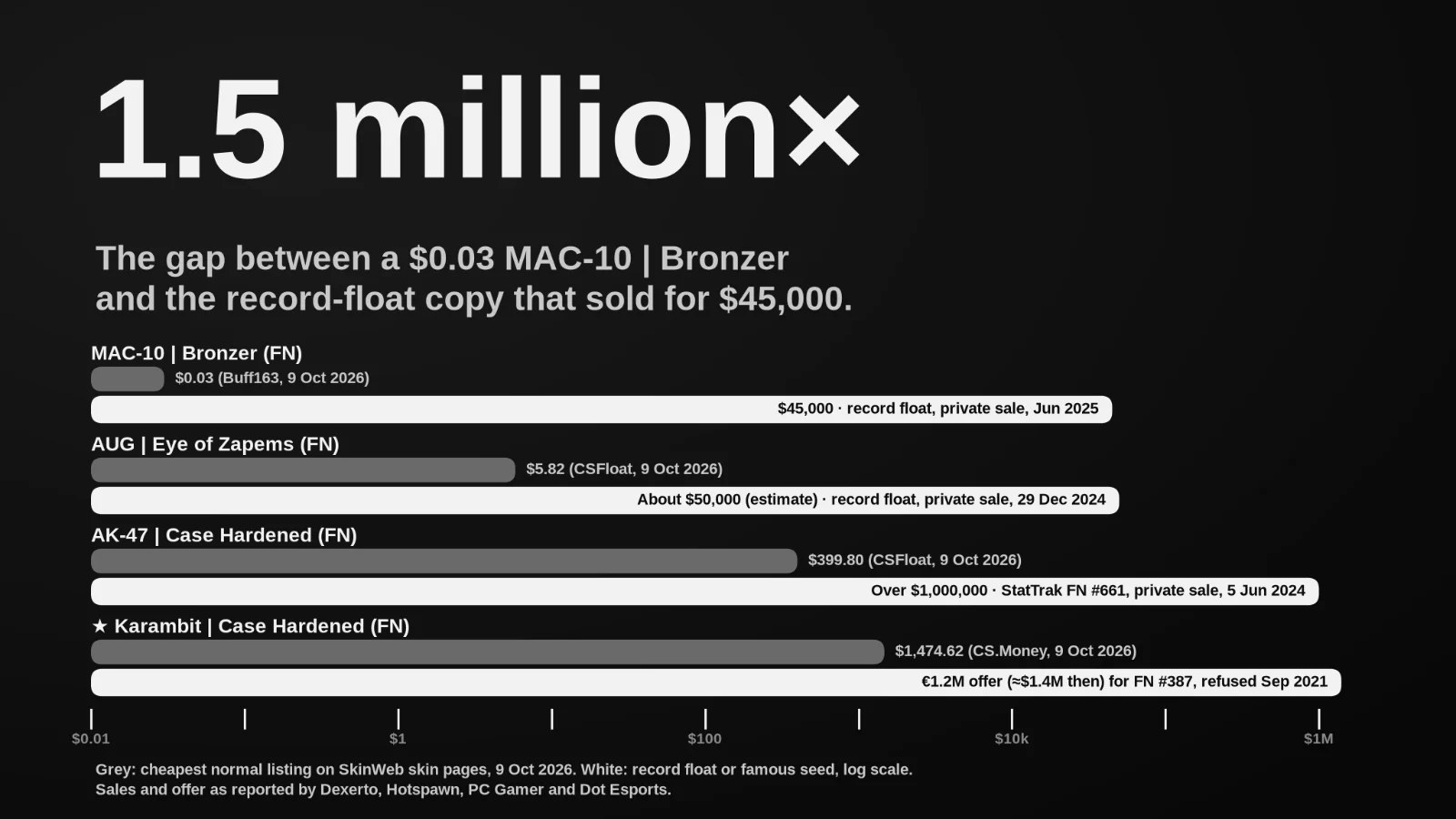 a $0.03 MAC-10 Bronzer vs its $45,000 record-float copy, a 1.5 million times gap, plus three more Caption: Chart: SkinWeb. Listing prices from SkinWeb skin pages, 9 Oct 2026. Record sale and offer figures as reported by Dexerto, Hotspawn, PC Gamer and Dot Esports.