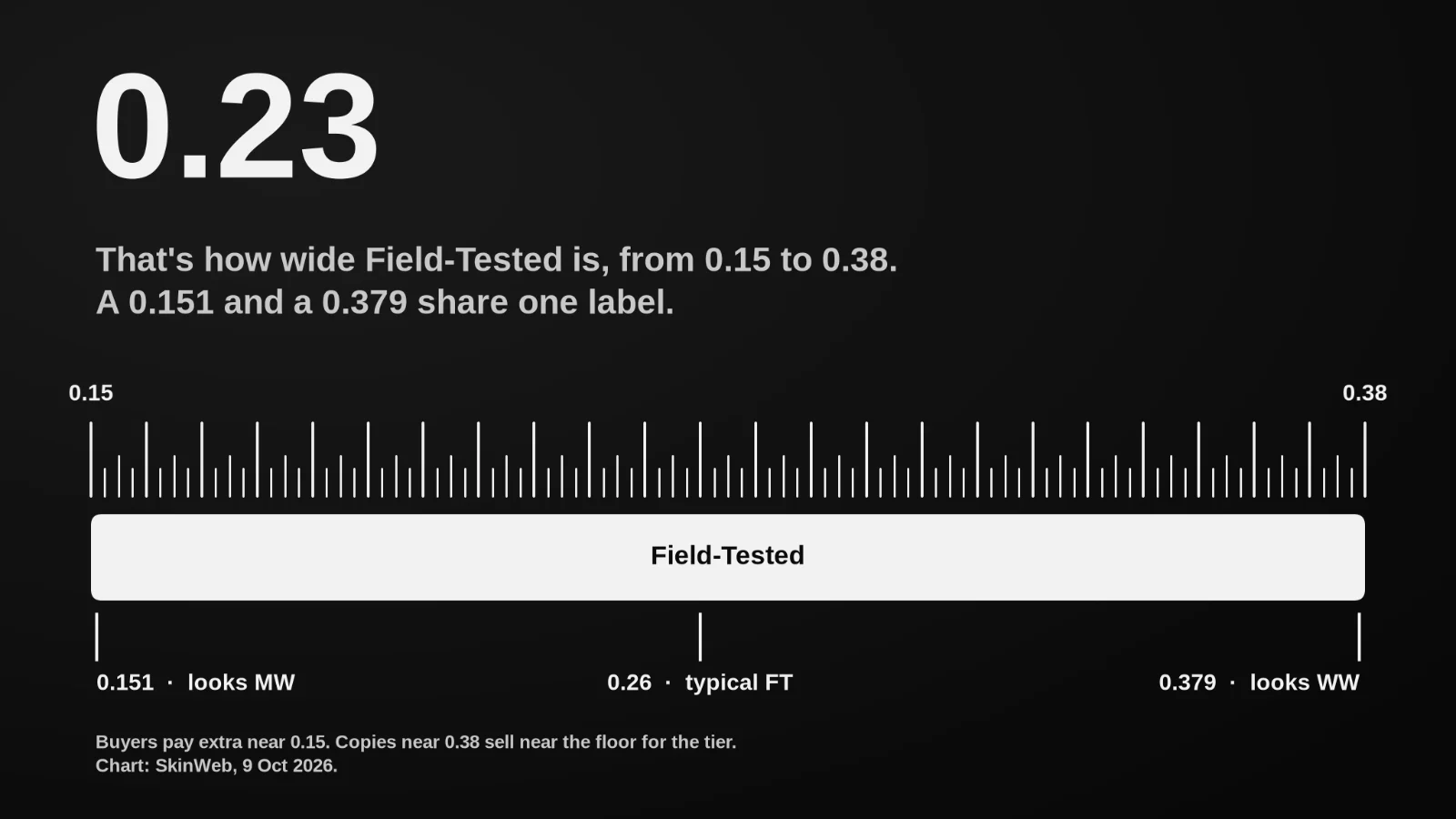 Field-Tested spans floats 0.15 to 0.38; markers show 0.151, 0.26 and 0.379 sharing one wear label Caption: Chart: SkinWeb.