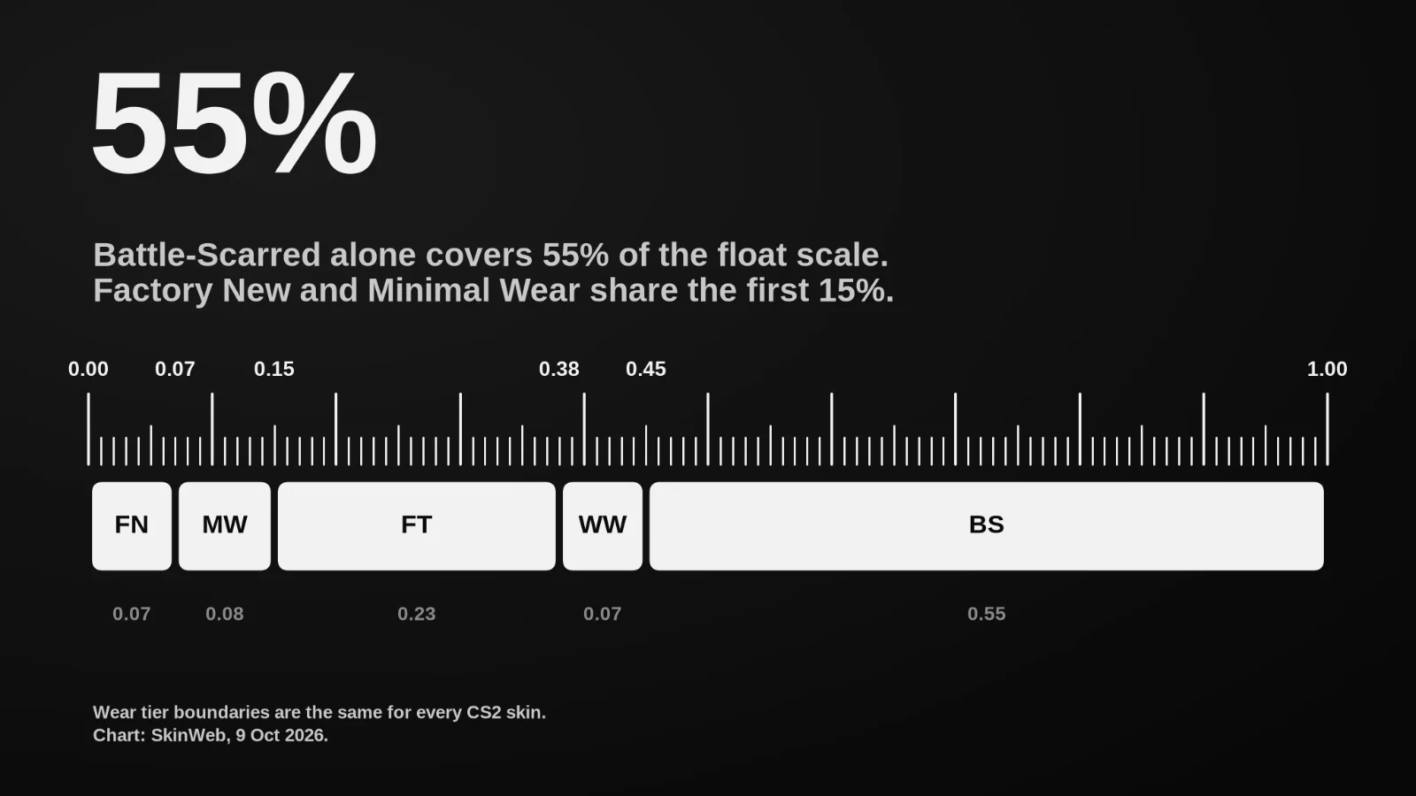 Chart of the five CS2 wear tiers on the 0 to 1 float scale; Battle-Scarred covers 55% of it Caption: Chart: SkinWeb.