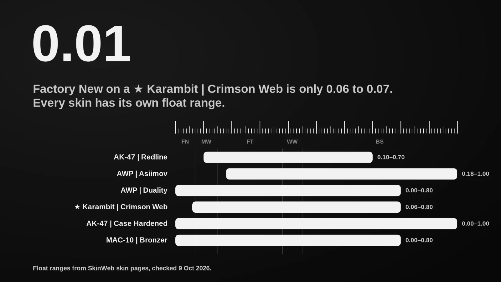 Float ranges of six CS2 skins; Karambit Crimson Web Factory New runs only from 0.06 to 0.07 Caption: Chart: SkinWeb, using float ranges from SkinWeb skin pages, 9 Oct 2026.